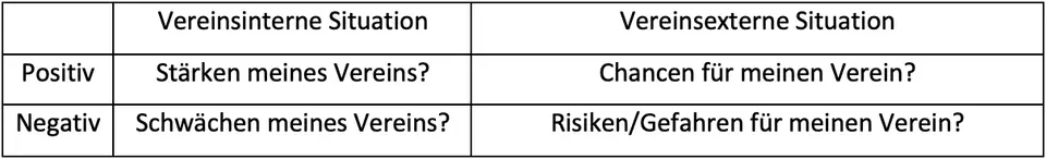 Tabellarische Darstellung SWOT-Analyse