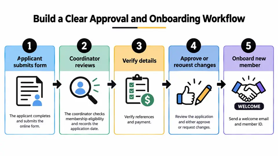 A five-step flowchart illustrating a professional membership application approval and onboarding workflow process from submission to welcome.