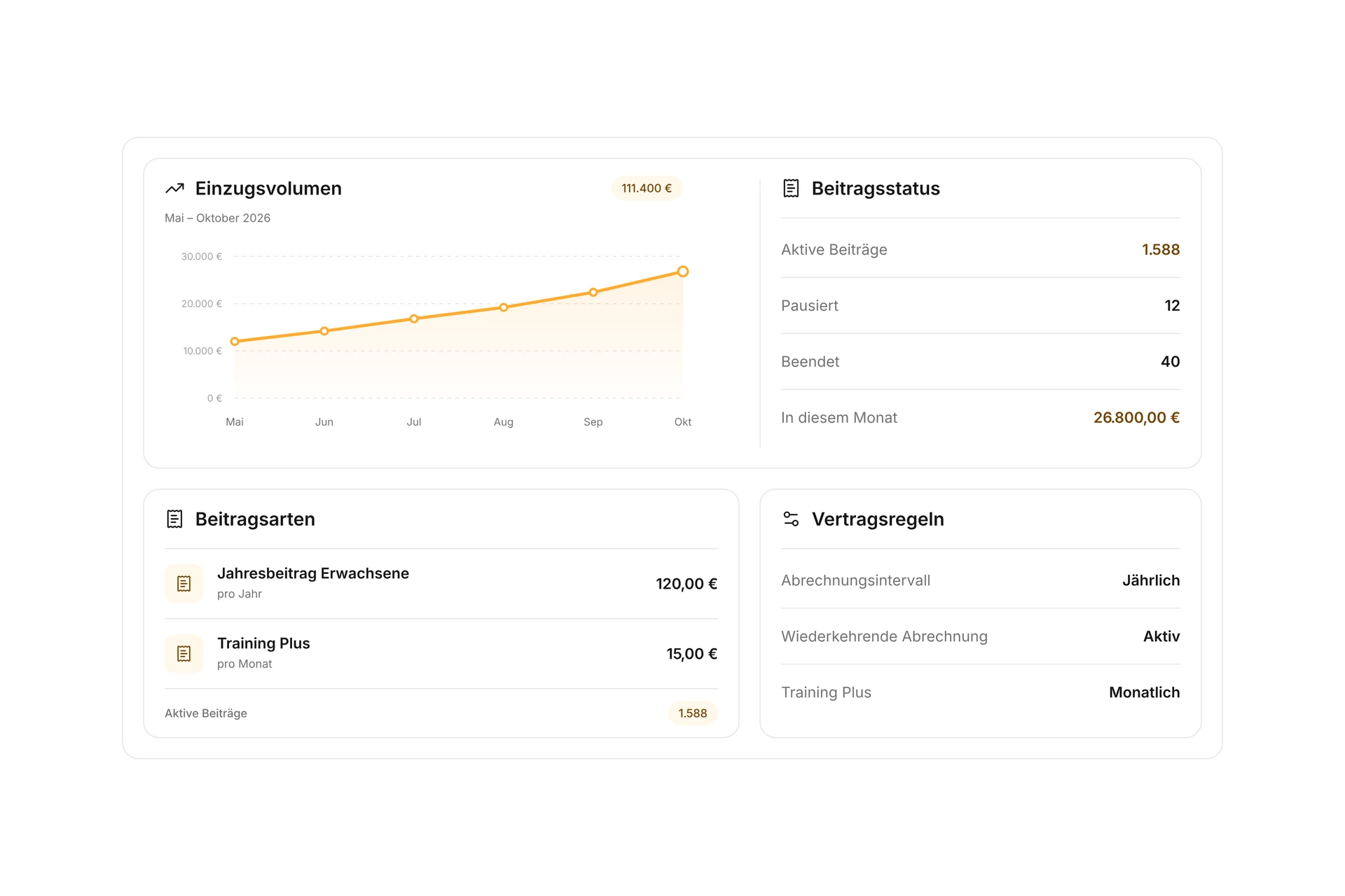 campai-Beitragsübersicht mit steigenden Einnahmen, Beitragsstatus und Tarifen. Illustrative Beispieldaten.