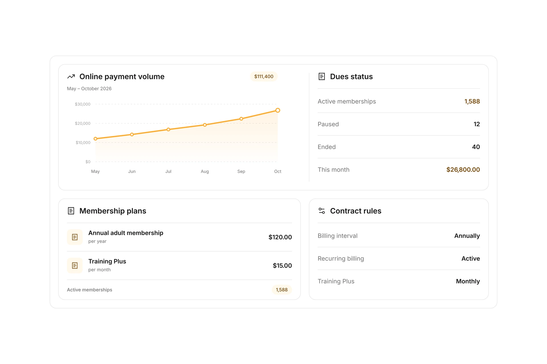 campai dues overview with rising online payments, dues status and membership plans. Illustrative demo data.