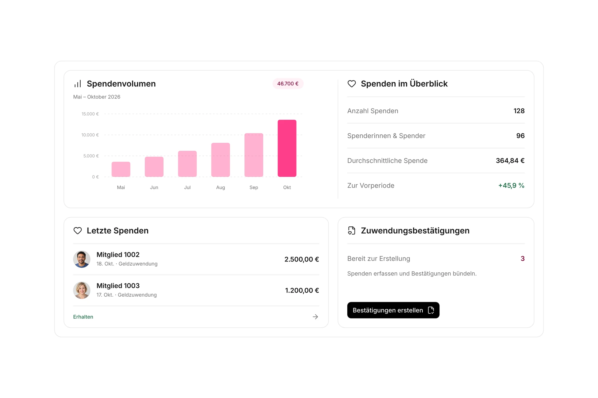 campai-Spendenübersicht mit wachsendem Spendenvolumen, Spenden und Zuwendungsbestätigungen. Illustrative Beispieldaten.