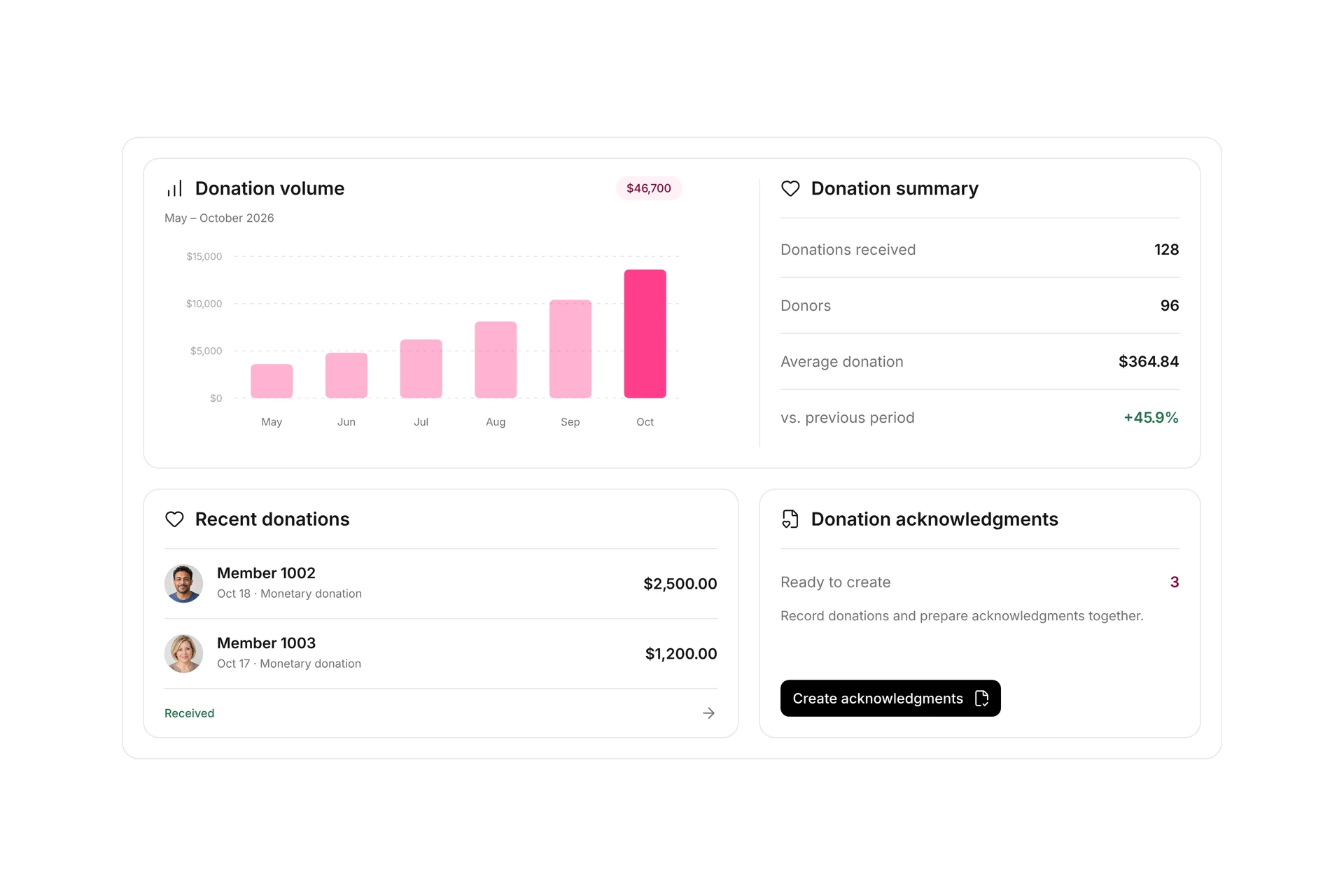 campai donations overview with growing donation volume, recent gifts and donation acknowledgments. Illustrative demo data.