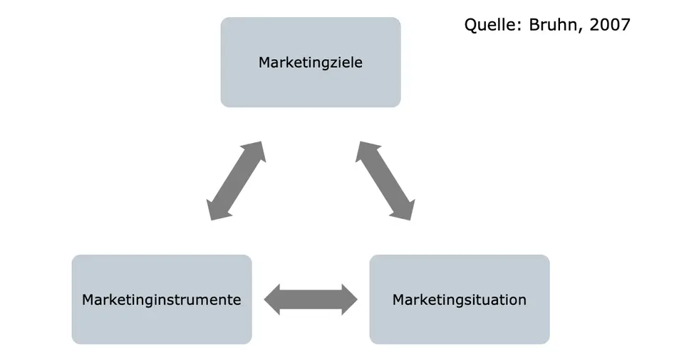 Grafik Vereinsmarketing