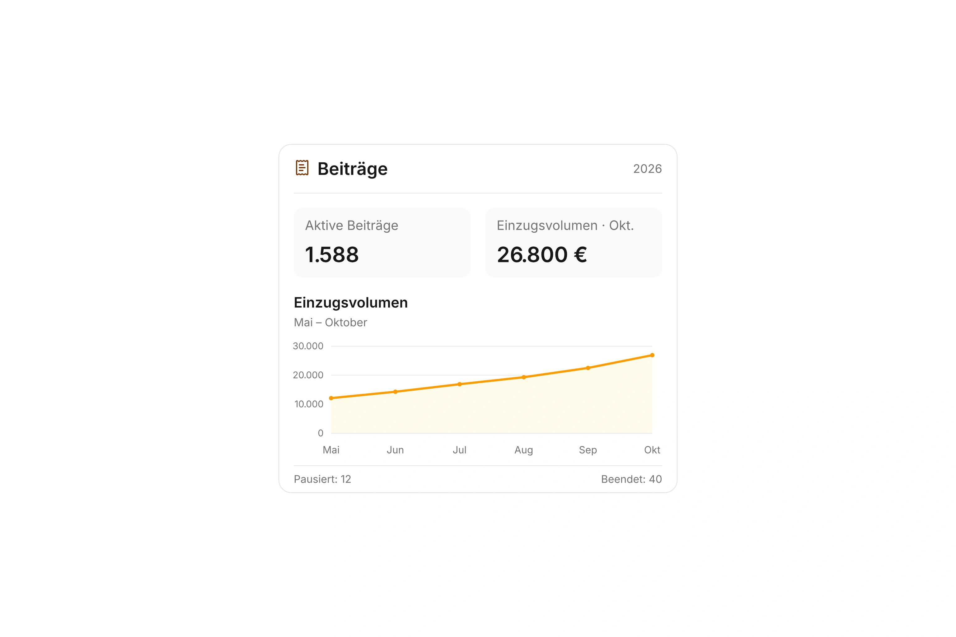 Beitragsübersicht mit aktiven Beiträgen, Einzugsvolumen im Oktober und steigender Entwicklung von Mai bis Oktober.