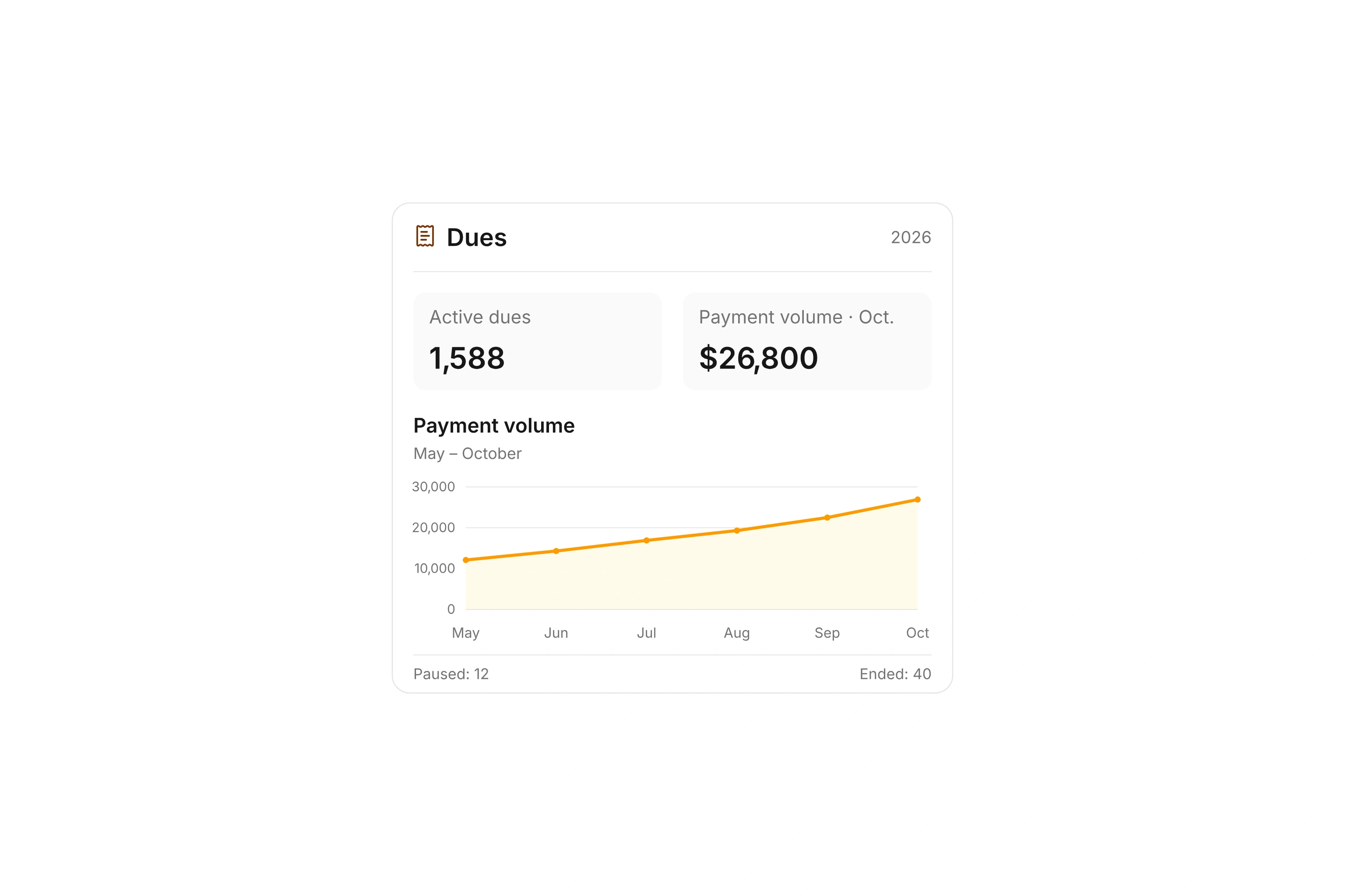 Dues dashboard with active contracts, October payment volume, and a rising May–October payment chart.
