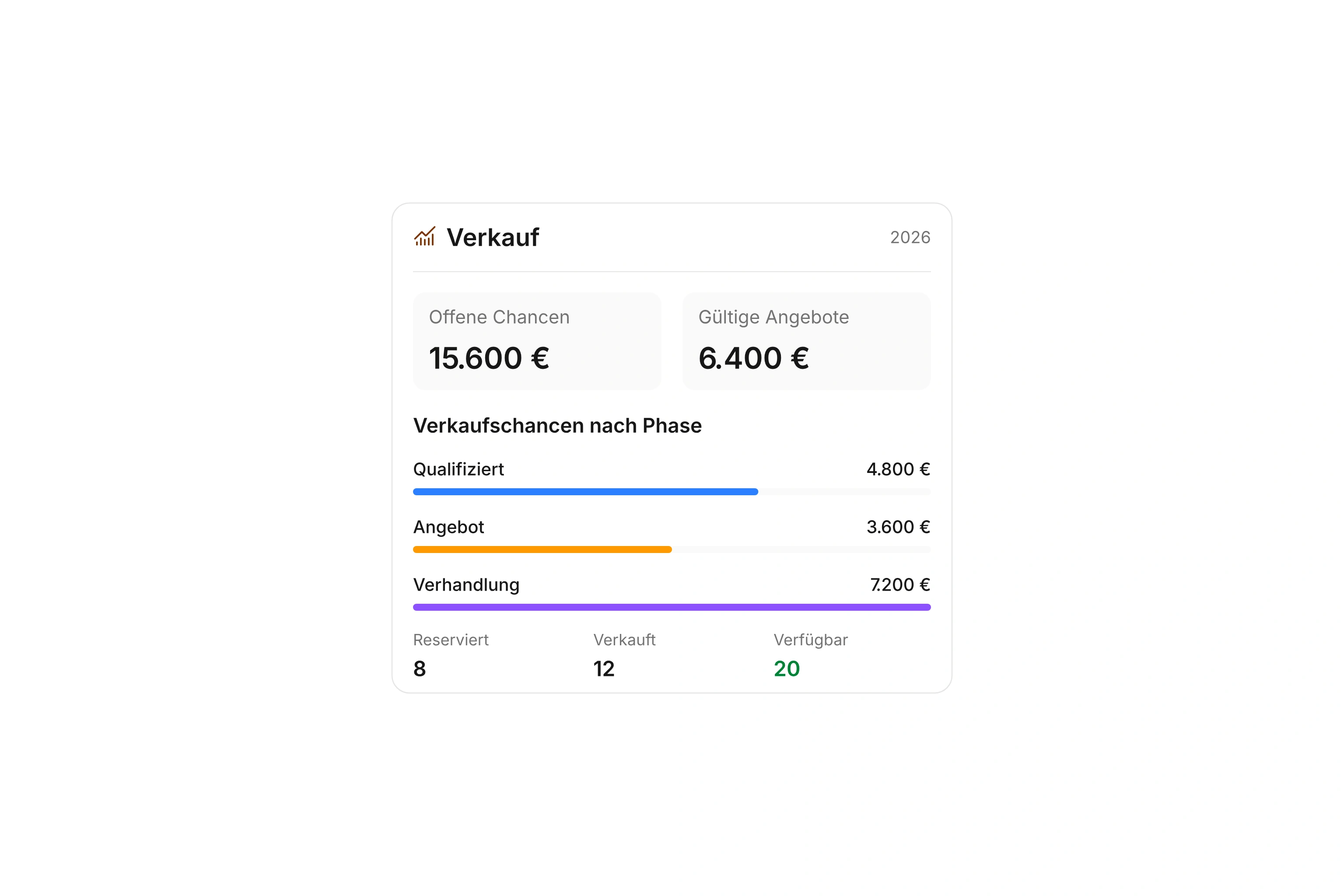 Verkaufsübersicht mit dem Wert offener Chancen und gültiger Angebote, Verkaufsphasen sowie reservierten, verkauften und verfügbaren Beständen.