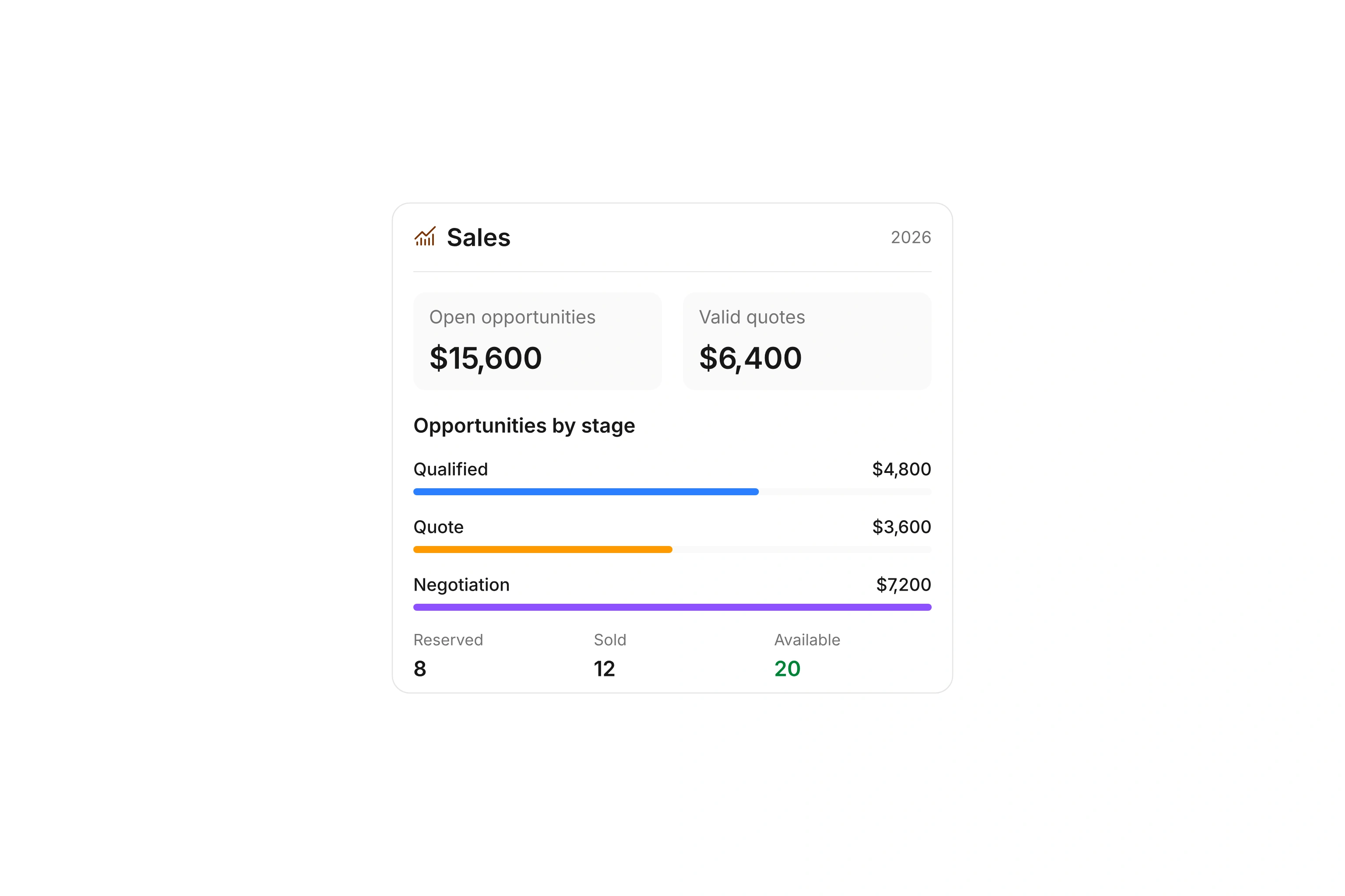 Sales dashboard with open opportunity value, valid quote value, opportunity stages, and reserved, sold, and available inventory.