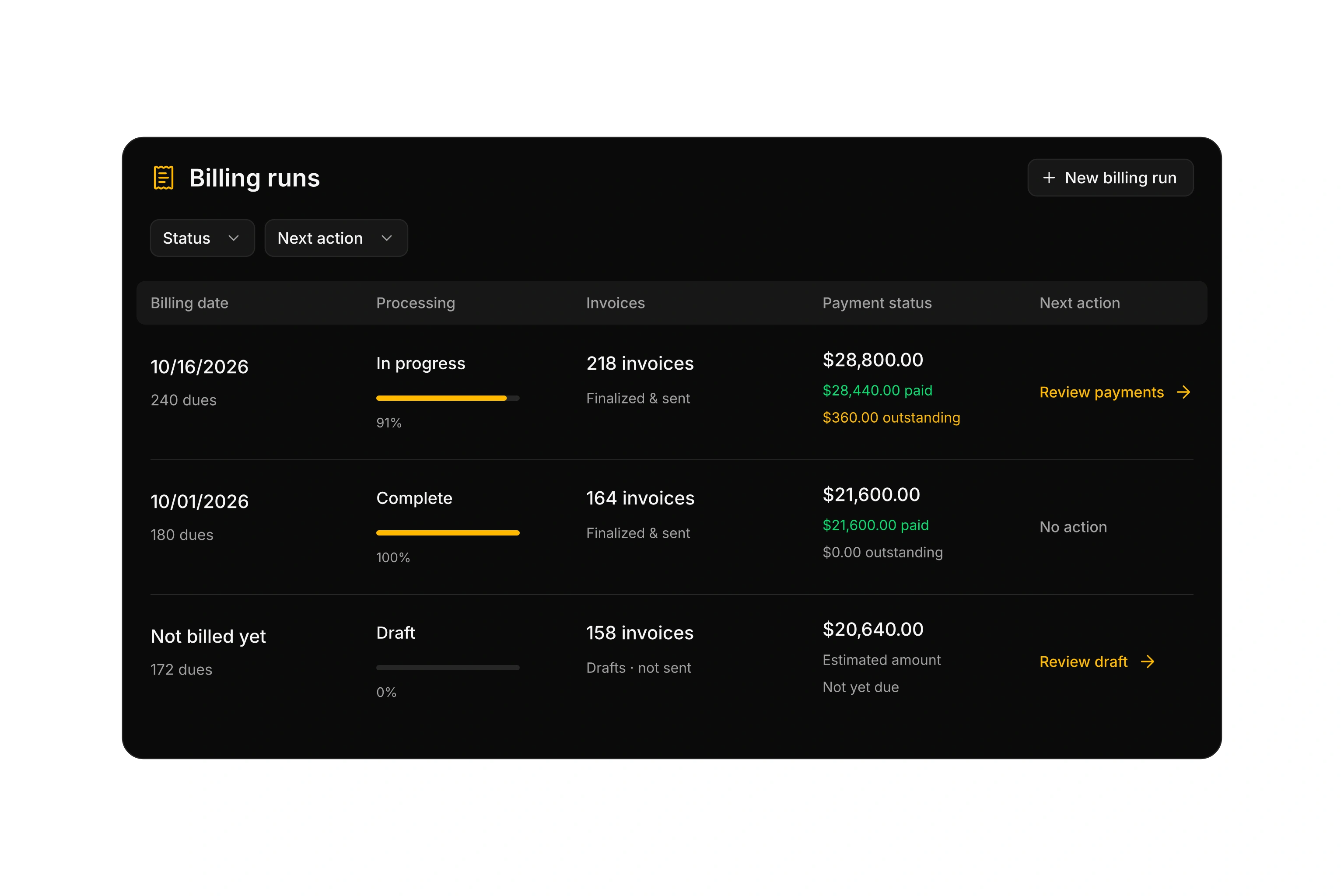 Billing runs with dates, dues and invoice counts, processing progress, paid and outstanding amounts, and next actions.