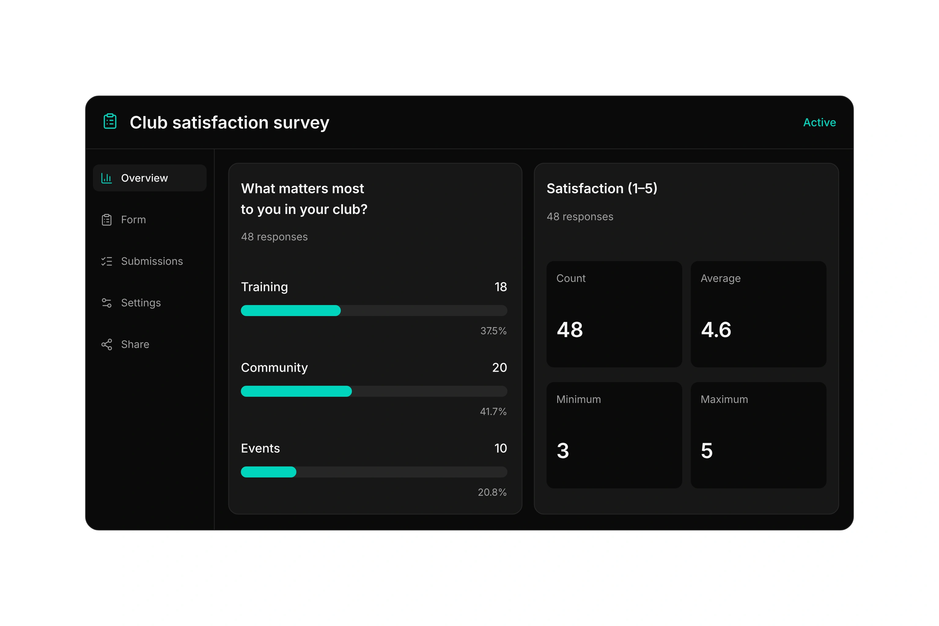 Member survey with 48 submissions, club activity preferences, and an average satisfaction rating of 4.6 out of 5.