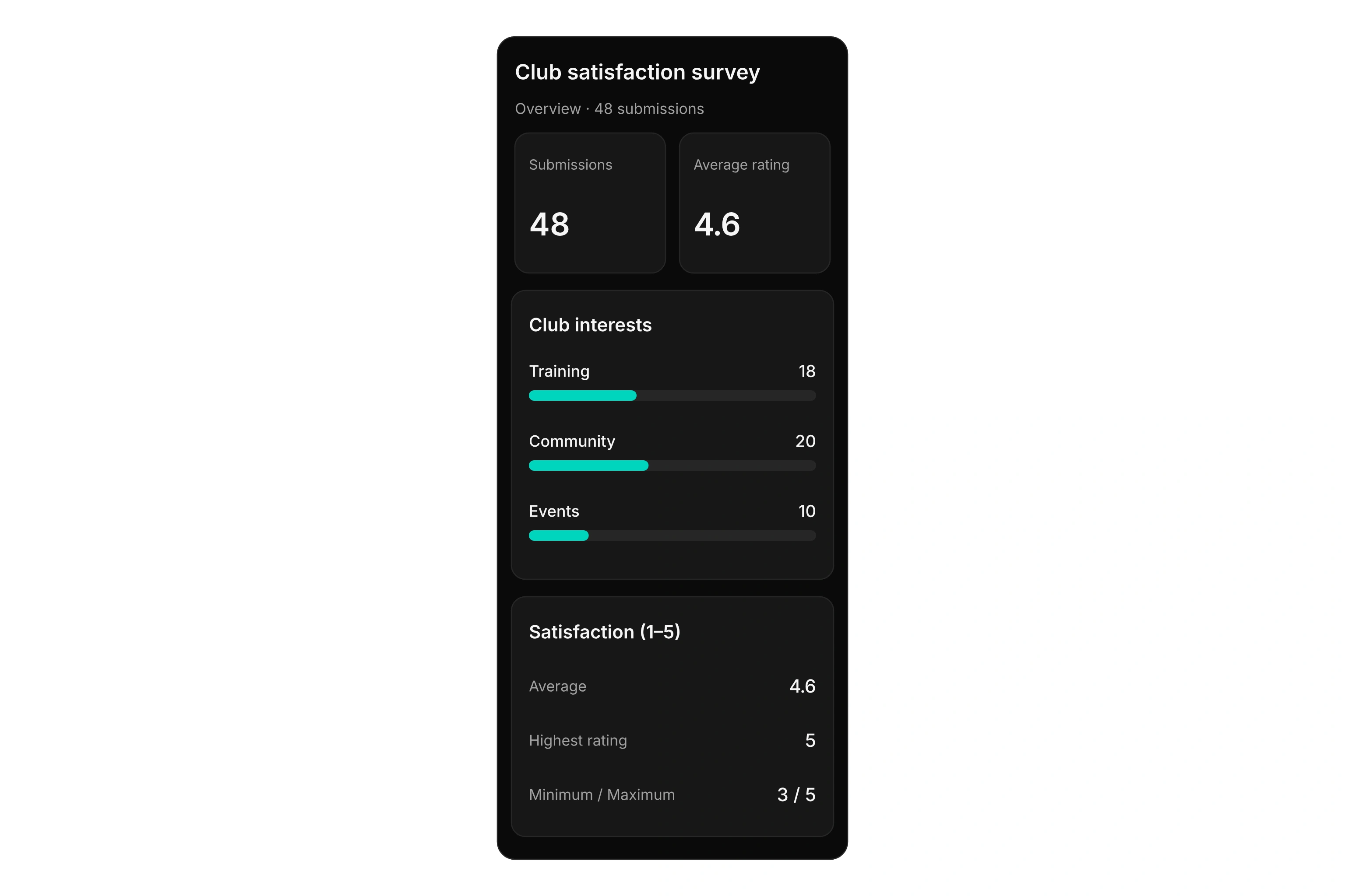 Member survey with 48 submissions, club activity preferences, and an average satisfaction rating of 4.6 out of 5.
