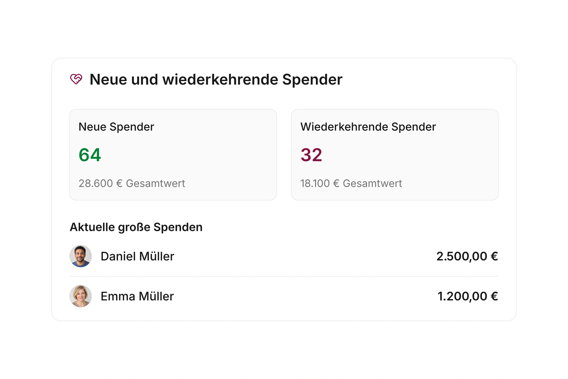 Deine Spender und ihre Unterstützung verstehen
