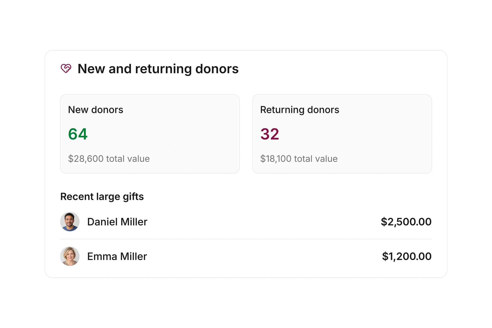 Understand your donors and their support