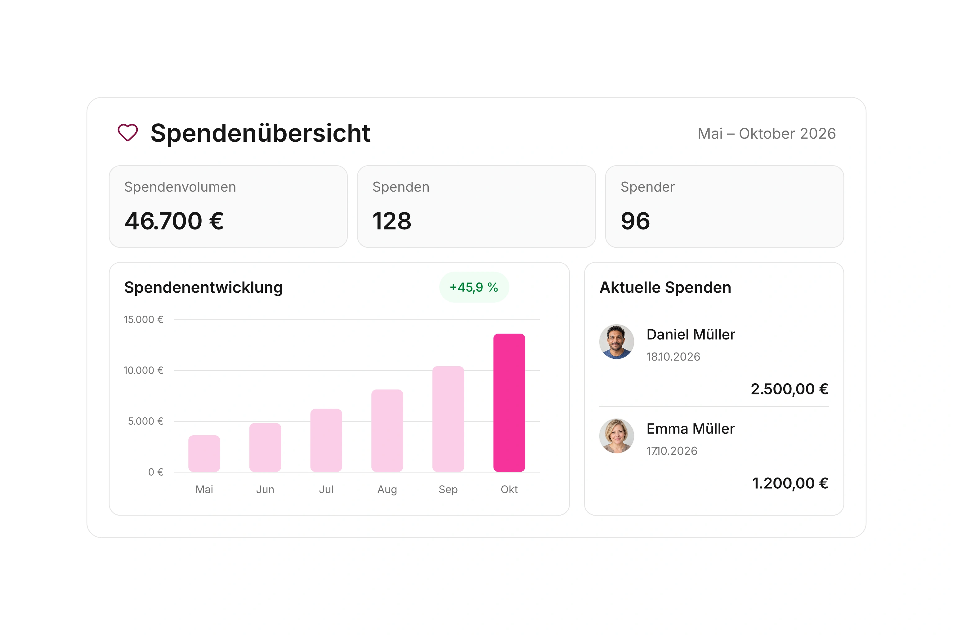 Spendenübersicht mit Entwicklung von Mai bis Oktober, 128 Spenden, 96 Spendern und aktuellen Zuwendungen.