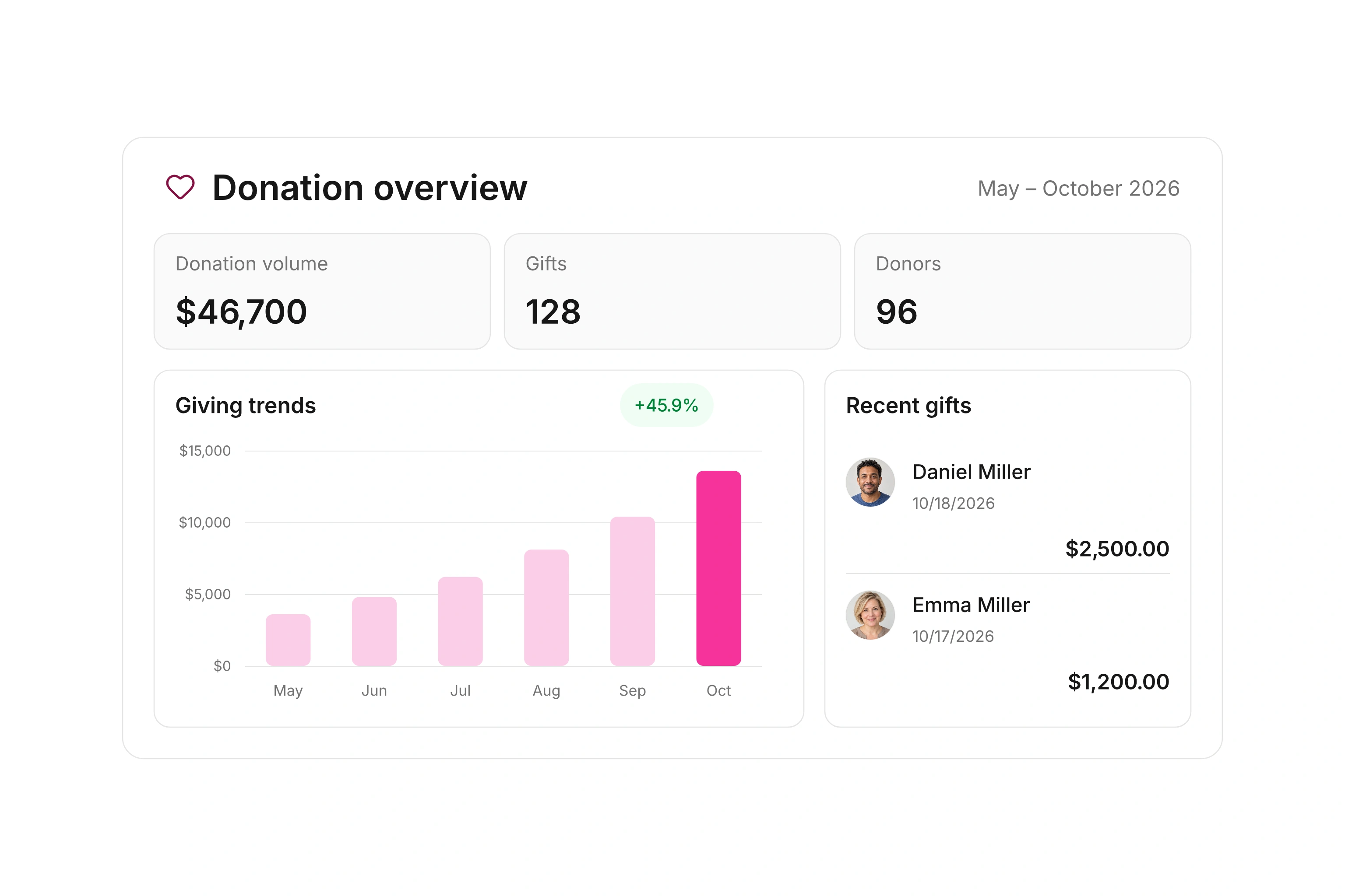 Donation overview with giving trends from May to October, 128 gifts, 96 donors, and recent contributions.