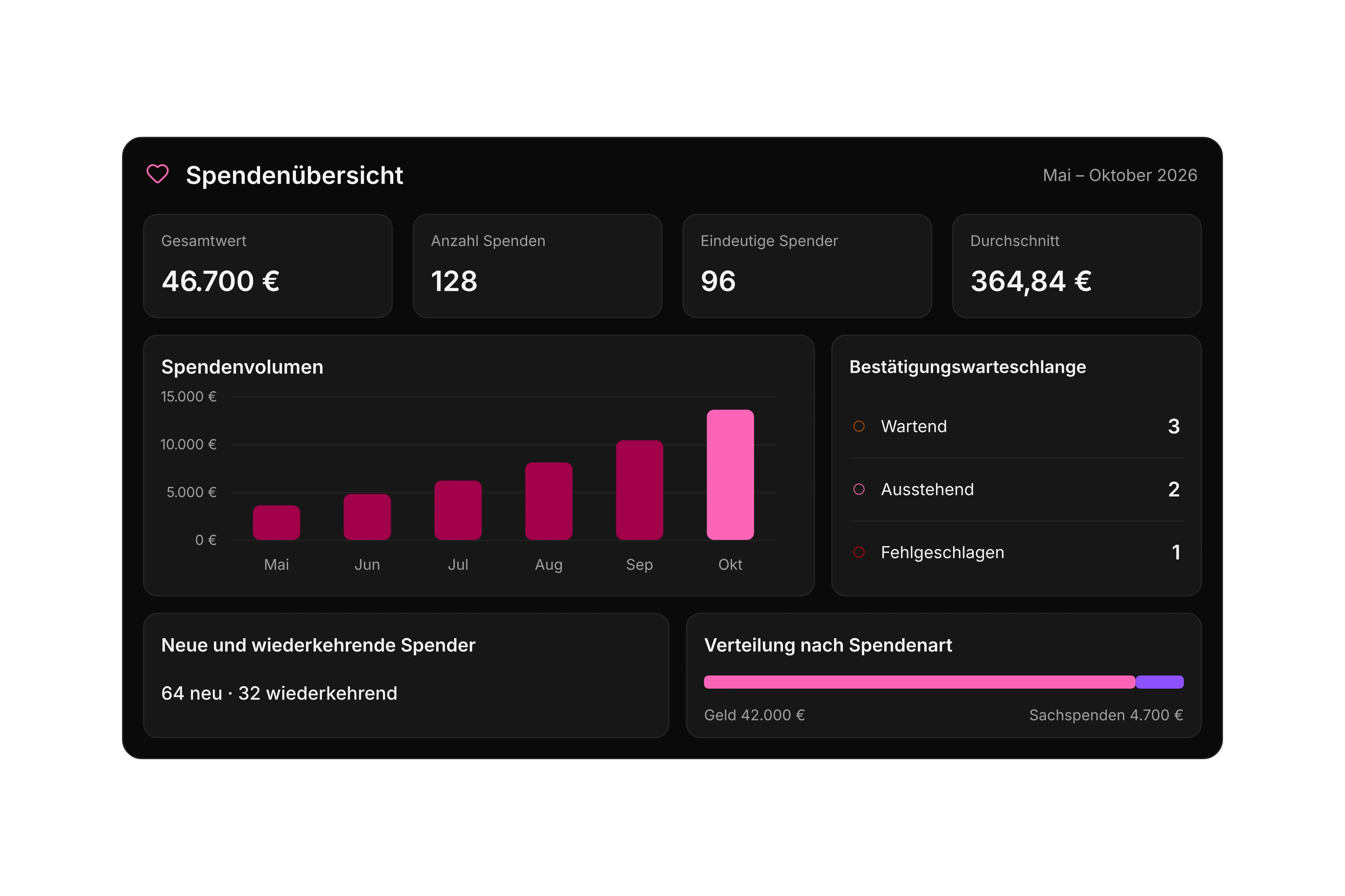 Dunkles Spenden-Dashboard mit 46.700 Euro aus 128 Spenden, 96 Spendern, steigender Monatsentwicklung und sechs offenen Bestätigungsvorgängen.