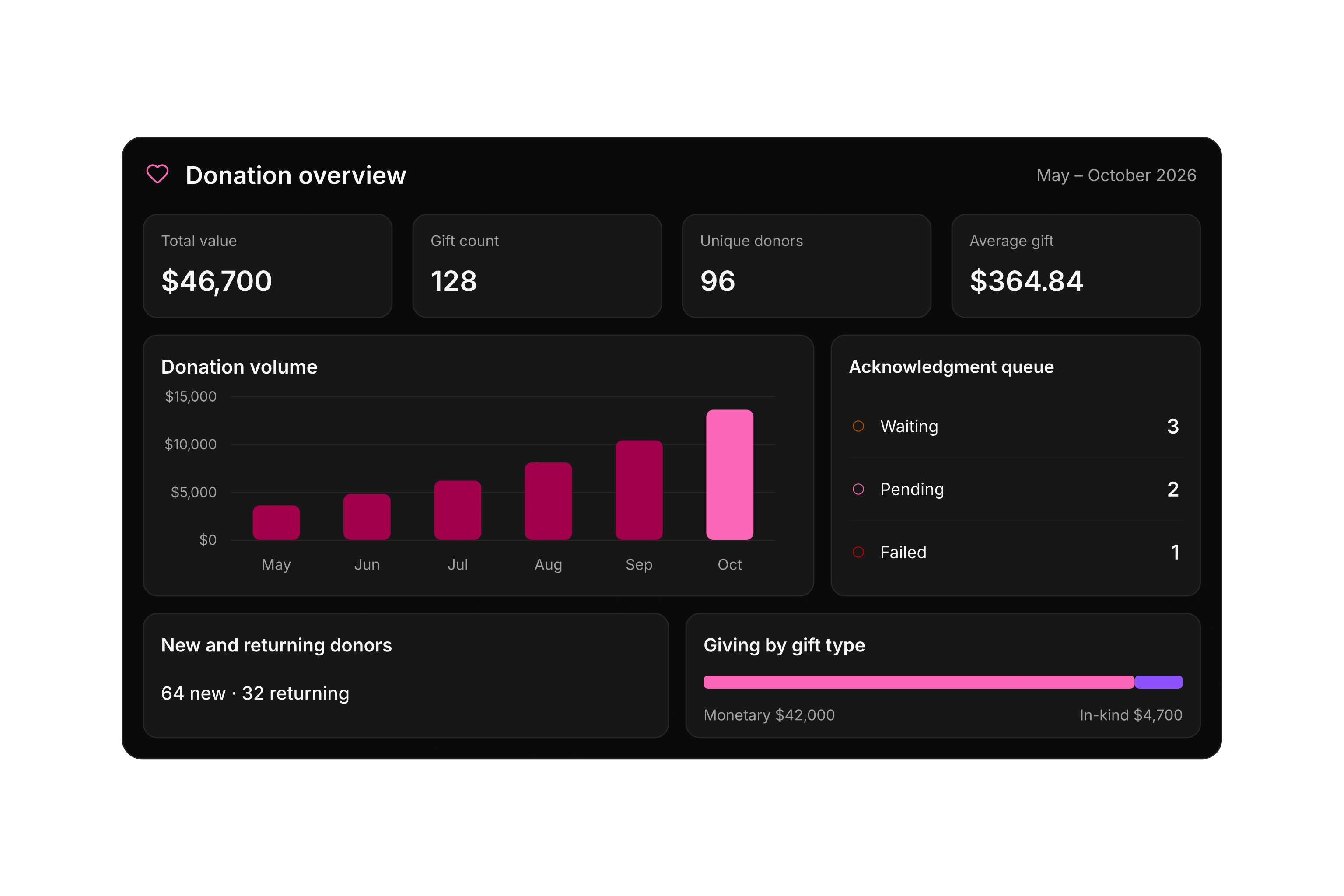Dark donation dashboard with $46,700 from 128 gifts, 96 donors, a rising monthly chart, and six pending acknowledgment records.