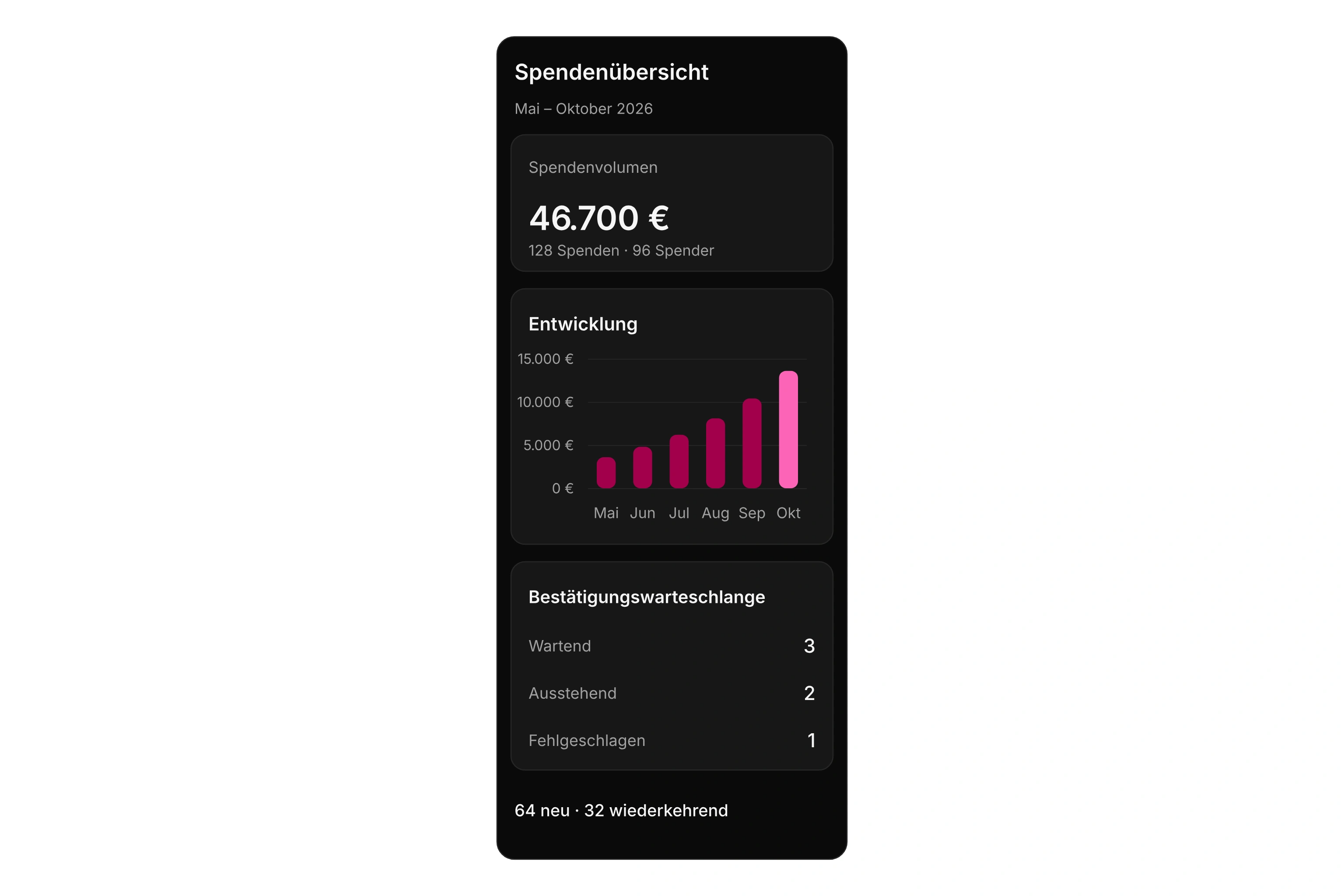 Dunkles Spenden-Dashboard mit 46.700 Euro aus 128 Spenden, 96 Spendern, steigender Monatsentwicklung und sechs offenen Bestätigungsvorgängen.