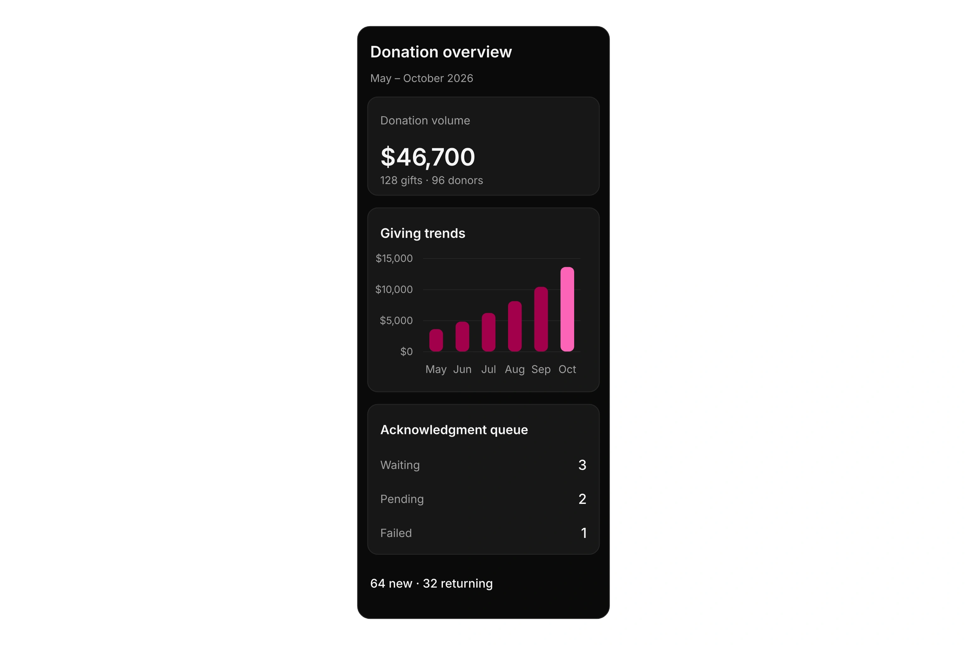 Dark donation dashboard with $46,700 from 128 gifts, 96 donors, a rising monthly chart, and six pending acknowledgment records.