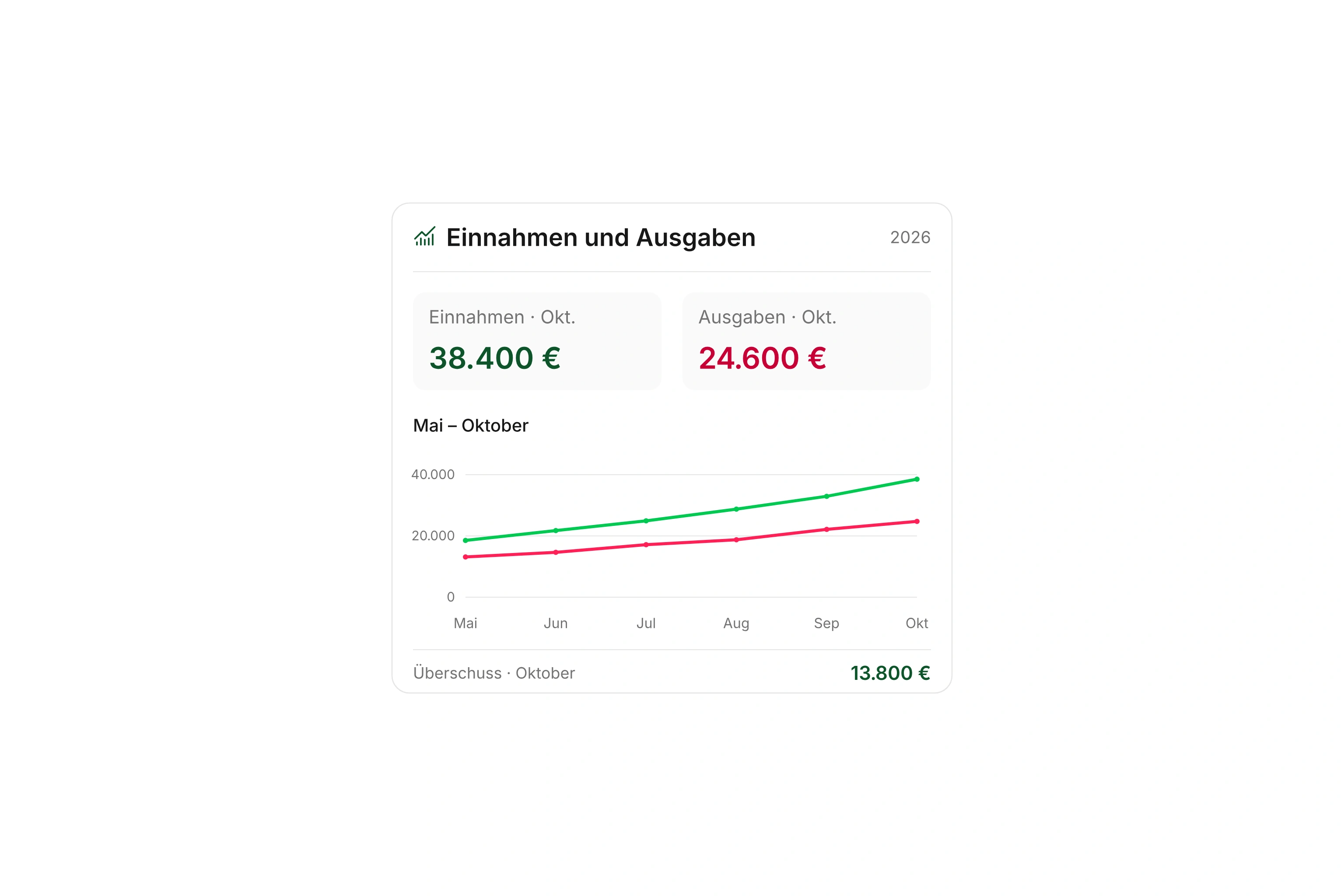 Entwicklung der Einnahmen und Ausgaben von Mai bis Oktober mit Oktoberwerten und Überschuss.