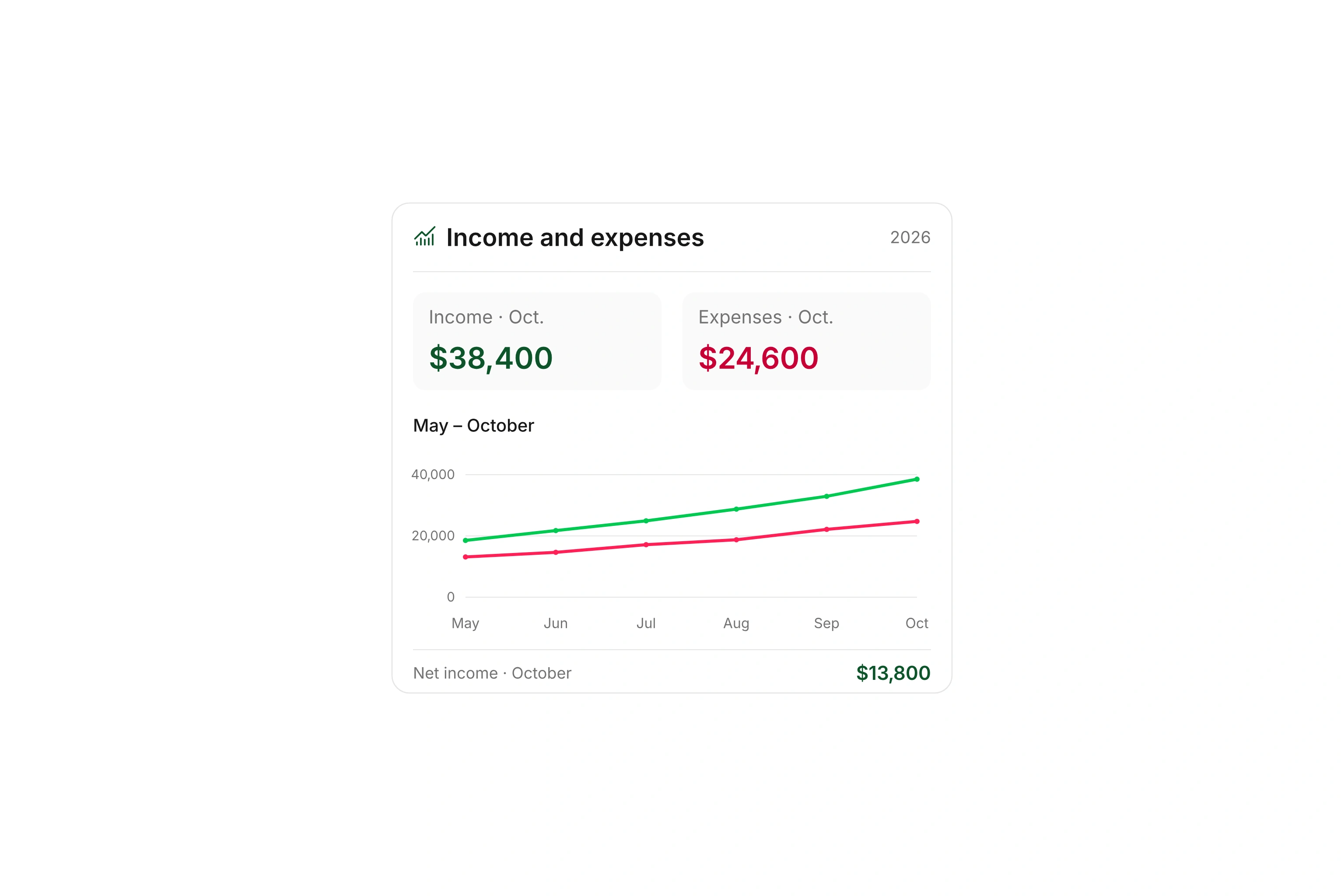 Income and expense development from May to October, with October totals and net income.