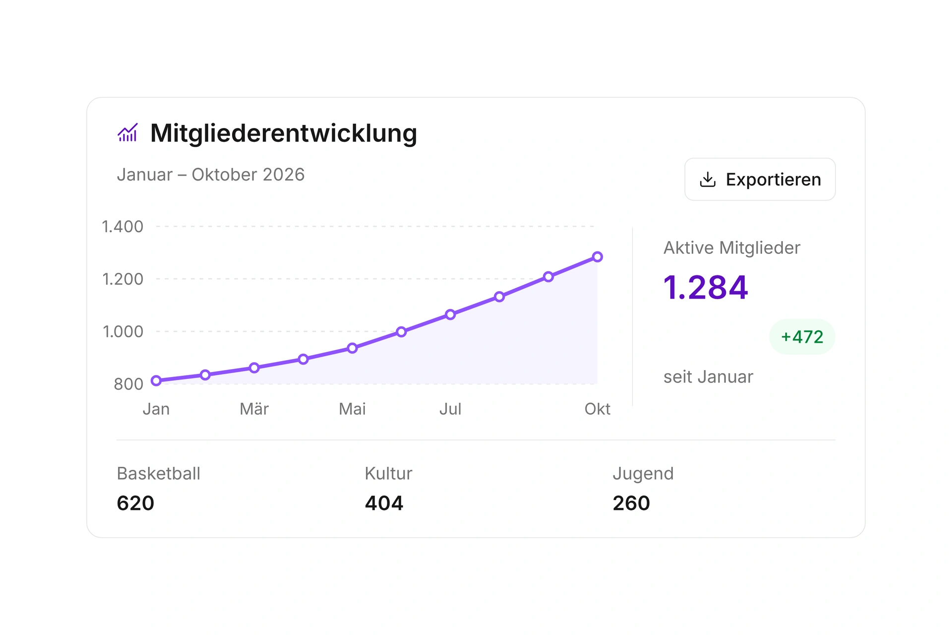 Mitgliederentwicklung verstehen