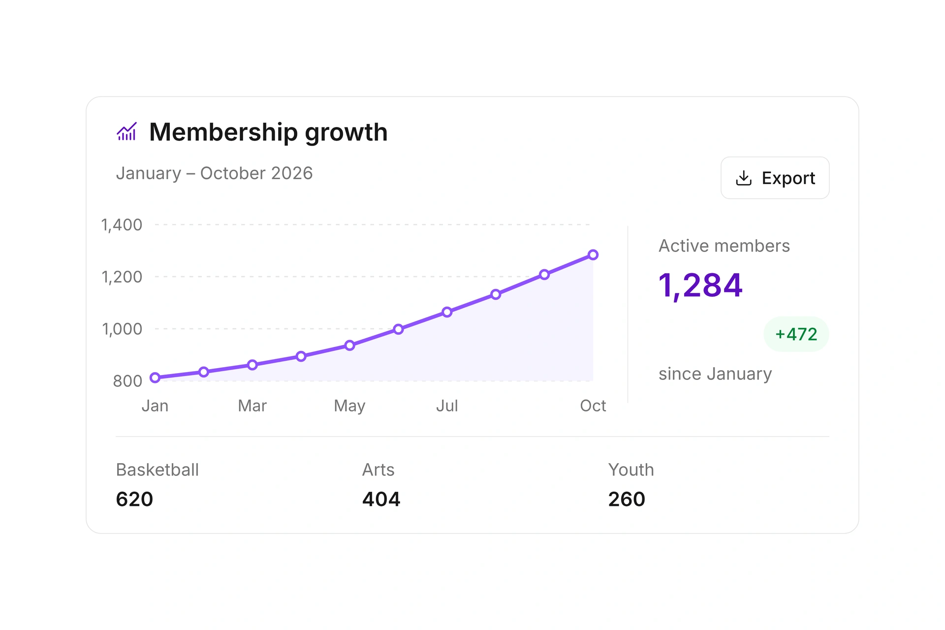 Understand membership growth
