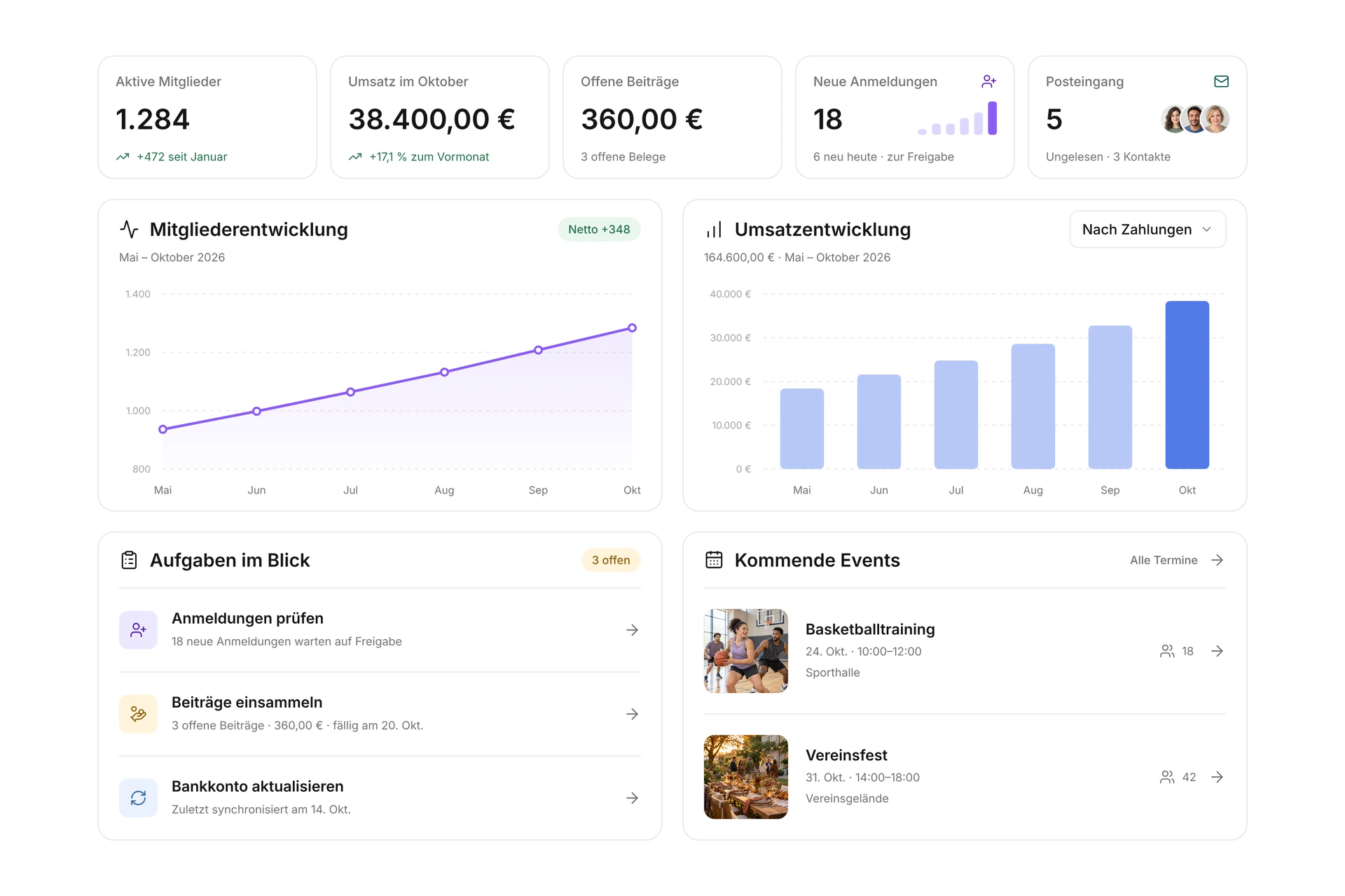 campai-Dashboard mit 1.284 aktiven Mitgliedern, 38.400 Euro Monatsumsatz, Aufgaben und kommenden Vereinsveranstaltungen. Illustrative Beispieldaten.