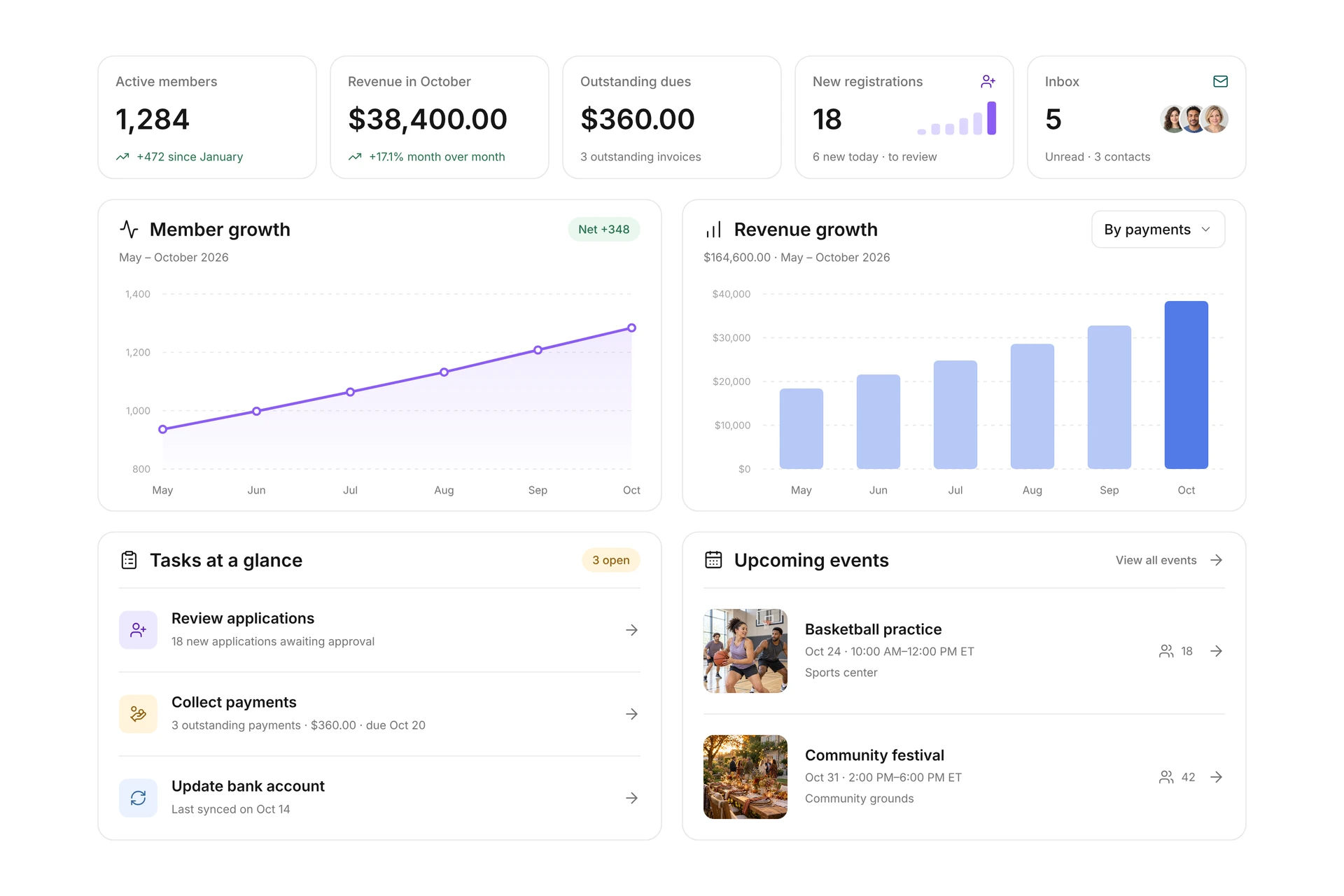campai dashboard with 1,284 active members, $38,400 monthly revenue, tasks and upcoming club events. Illustrative demo data.