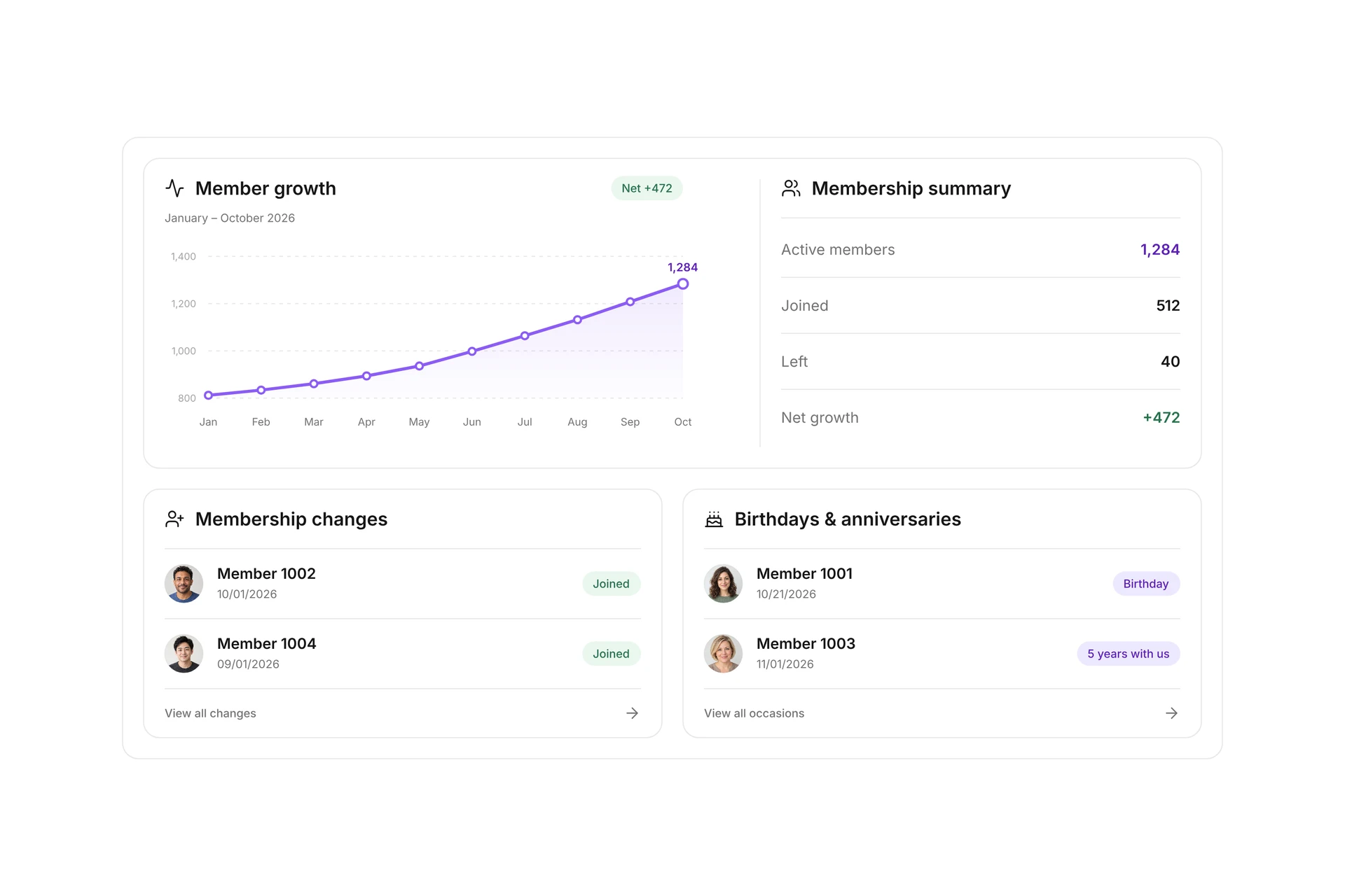 campai member overview with new members, birthdays, anniversaries and growth from 812 to 1,284 members. Illustrative demo data.